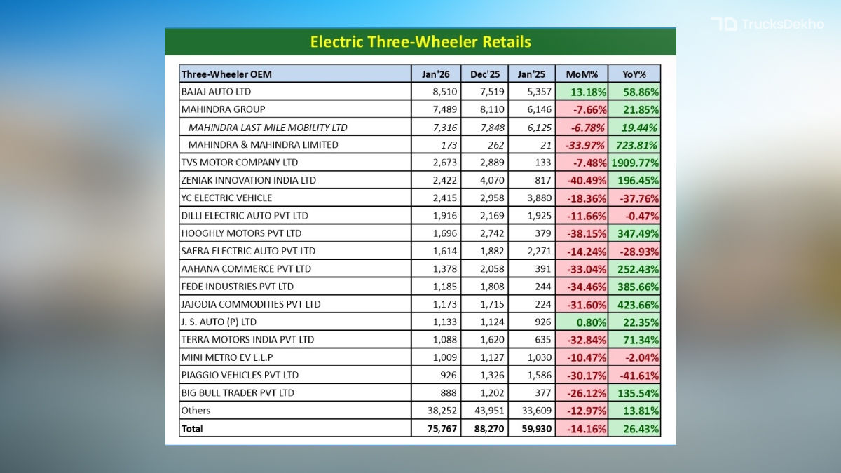 Brand-Wise Electric 3-Wheeler Sales Report For January 2026 | Trucks ...