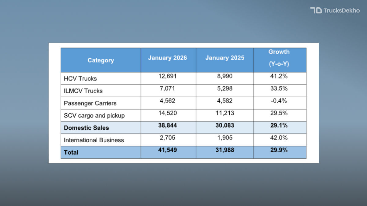 Tata Commercial Vehicle Sales Rise 29.9% YoY To 41,549 Units In Jan ...