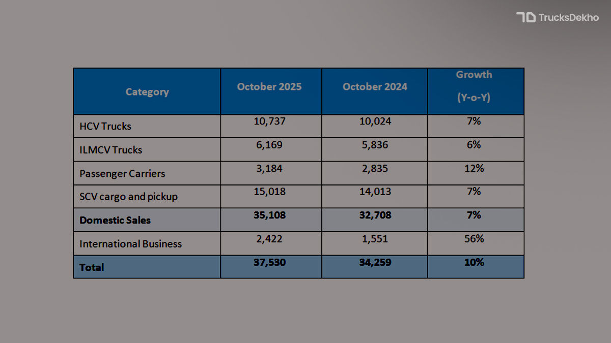 Tata Motors Commercial Vehicle Sales Report For October 2025 | Trucks ...