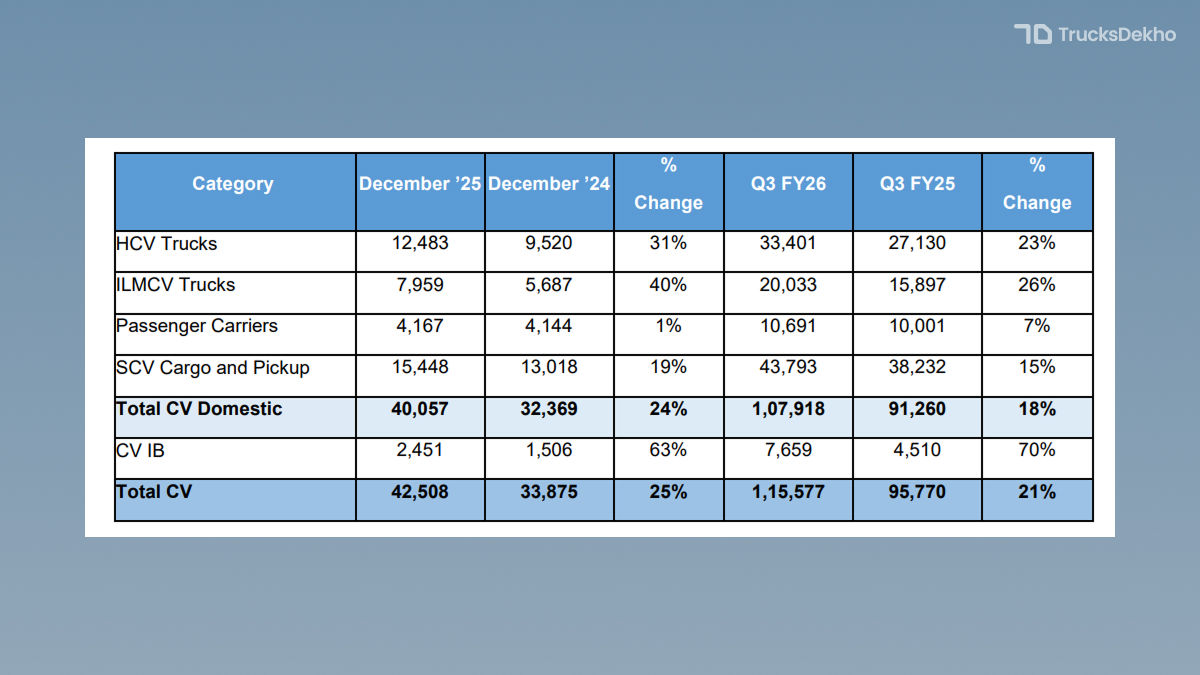 Tata Motors Commercial Vehicle Sales Report For December 2025 | Trucks ...