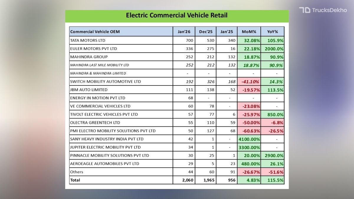 Brand-Wise Electric Commercial Vehicle Sales In January 2026 | Trucks ...
