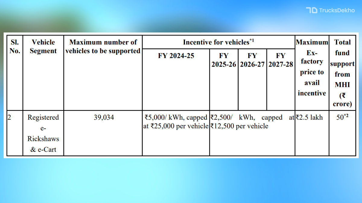 Centre Extends PM E-DRIVE Subsidy For E3Ws Till March 31, 2028 | Trucks ...